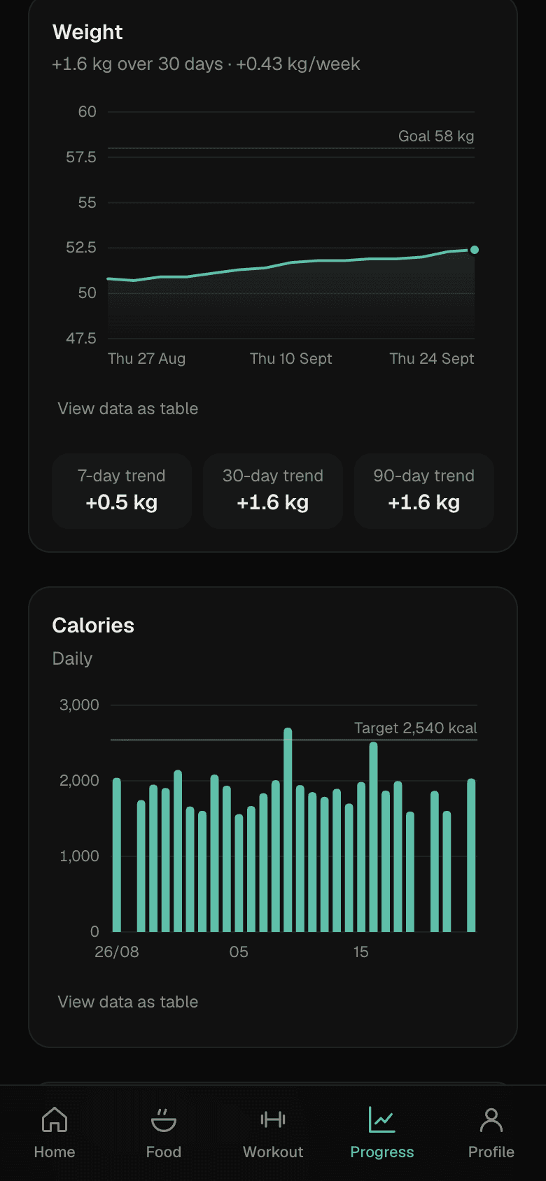 Progress charts for weight and calories