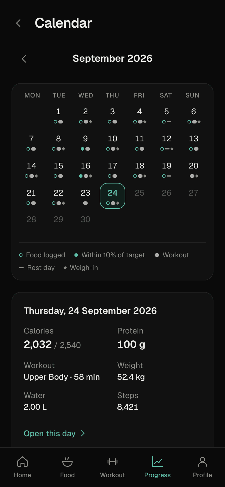 September calendar with markers for food, on-target days, workouts and weigh-ins, and today's summary