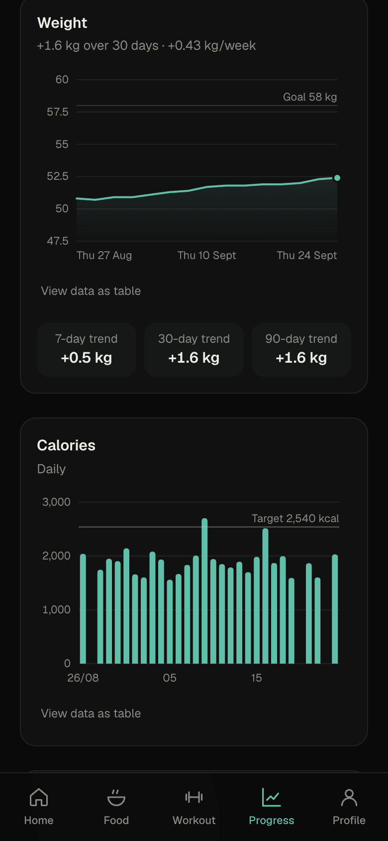 Progress: weight up 1.6 kg over 30 days toward a 58 kg goal, and daily calories against a 2,540 kcal target
